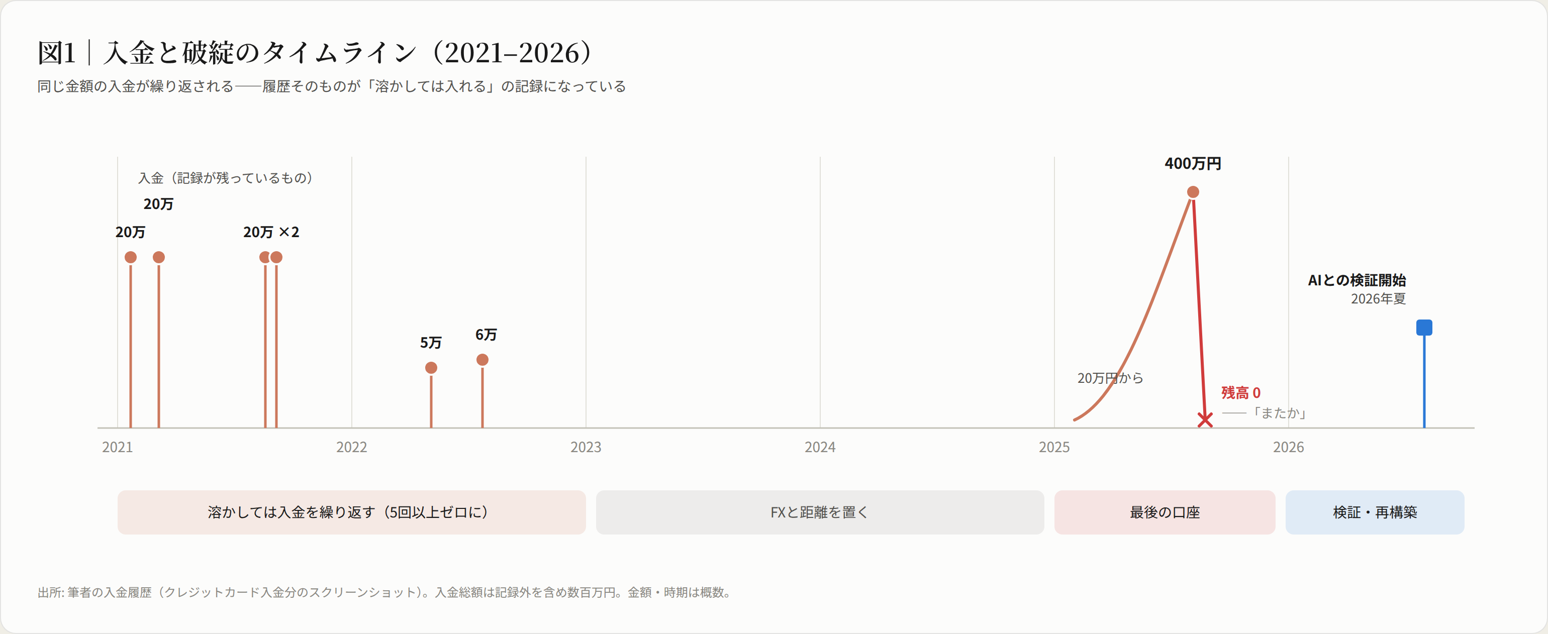 入金と破綻のタイムライン(2021-2026)